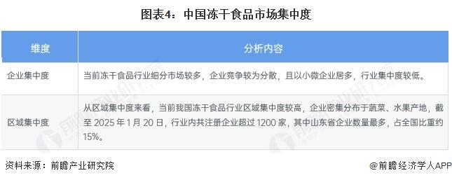 品行业竞争格局及市场份额（附市场集中度、企业竞争力等）CQ9电子专用平台【行业深度】洞察2025：中国冻干食(图6)