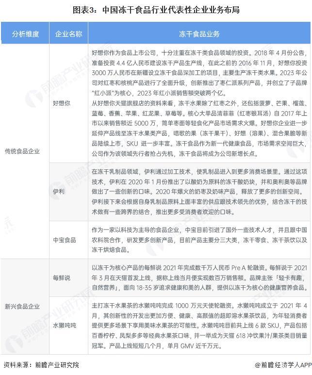 品行业竞争格局及市场份额（附市场集中度、企业竞争力等）CQ9电子专用平台【行业深度】洞察2025：中国冻干食(图2)