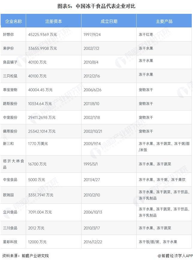 品行业竞争格局及市场份额（附市场集中度、企业竞争力等）CQ9电子专用平台【行业深度】洞察2025：中国冻干食(图5)