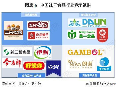 品行业竞争格局及市场份额（附市场集中度、企业竞争力等）CQ9电子专用平台【行业深度】洞察2025：中国冻干食(图3)